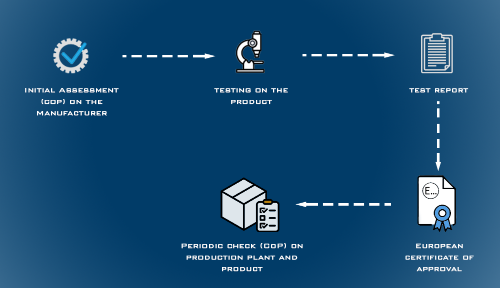 European type approval process from initial assessment to test report and certificate approval
